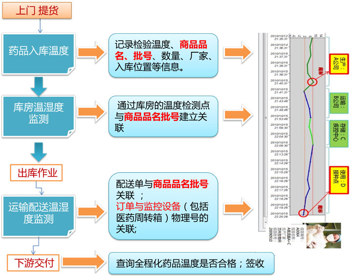 冷鏈全程溫濕度監(jiān)測解決方案