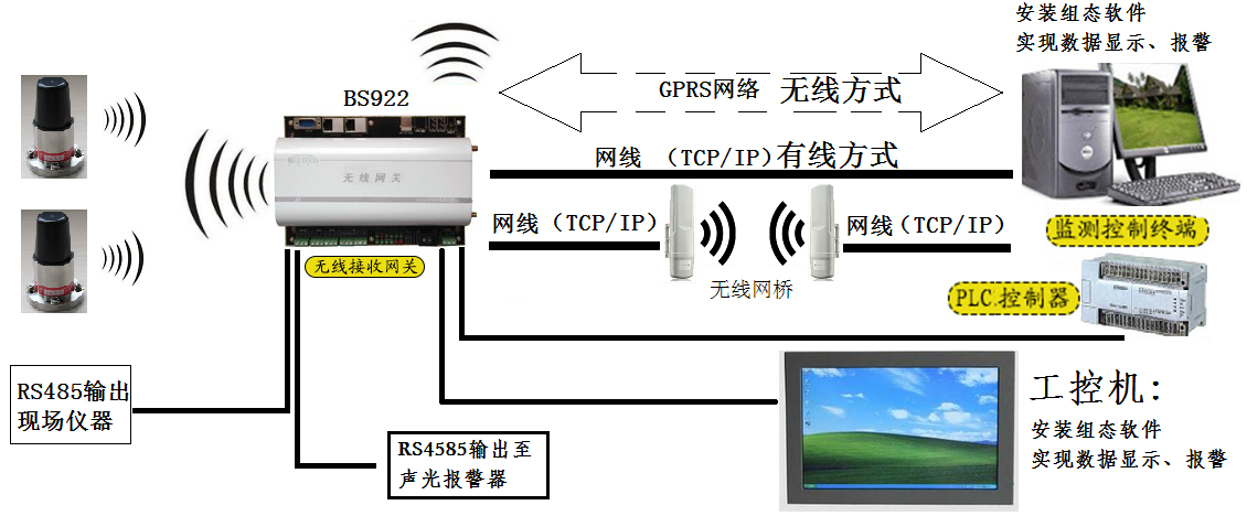 機械設(shè)備無線振動及溫度預(yù)警監(jiān)測系統(tǒng)